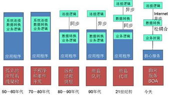 未來中間件、操作系統與數據庫的融合趨勢 軟件技術演進新篇章